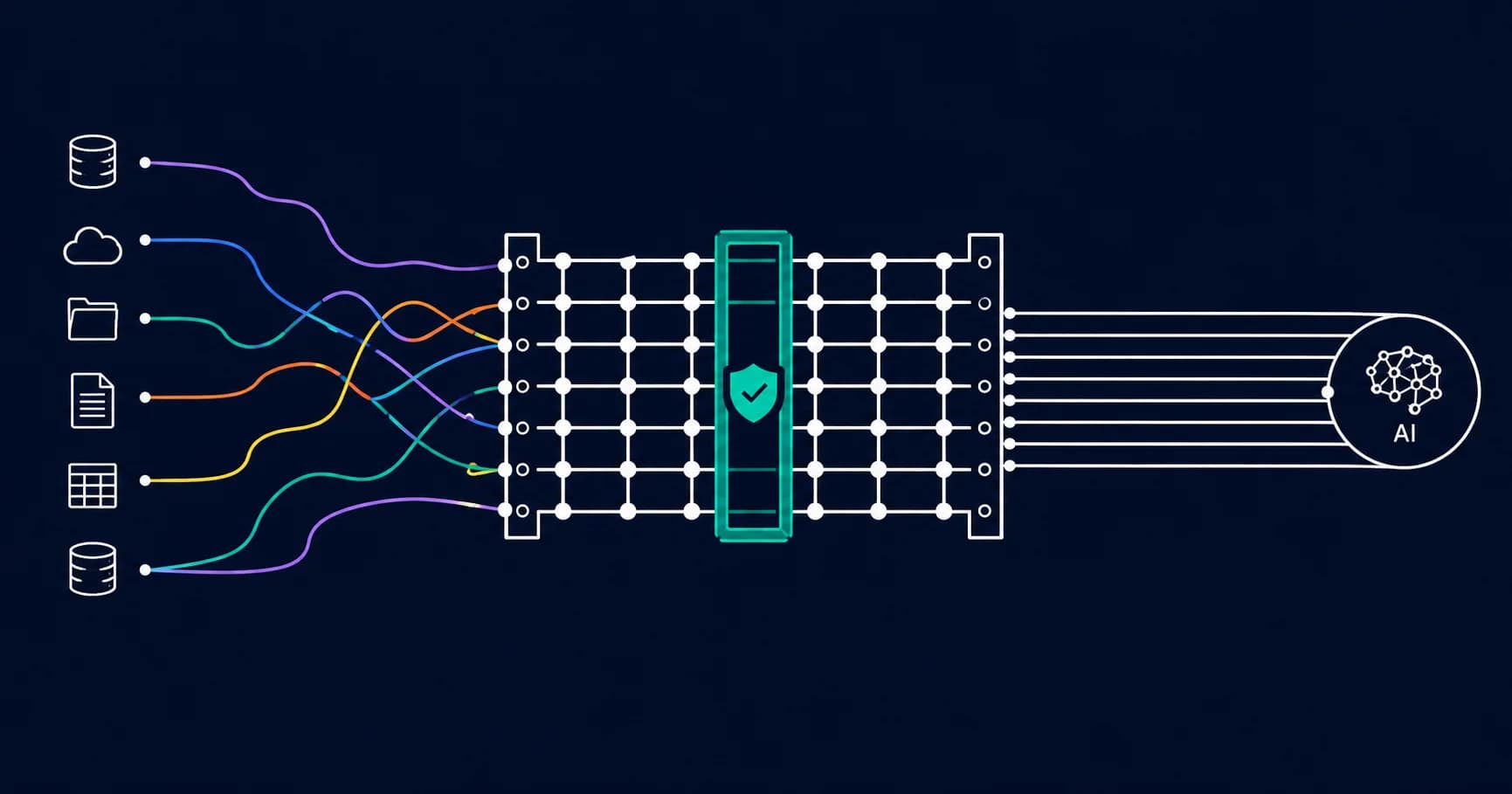Multiple clinical data sources passing through a governed operations layer before reaching an AI system