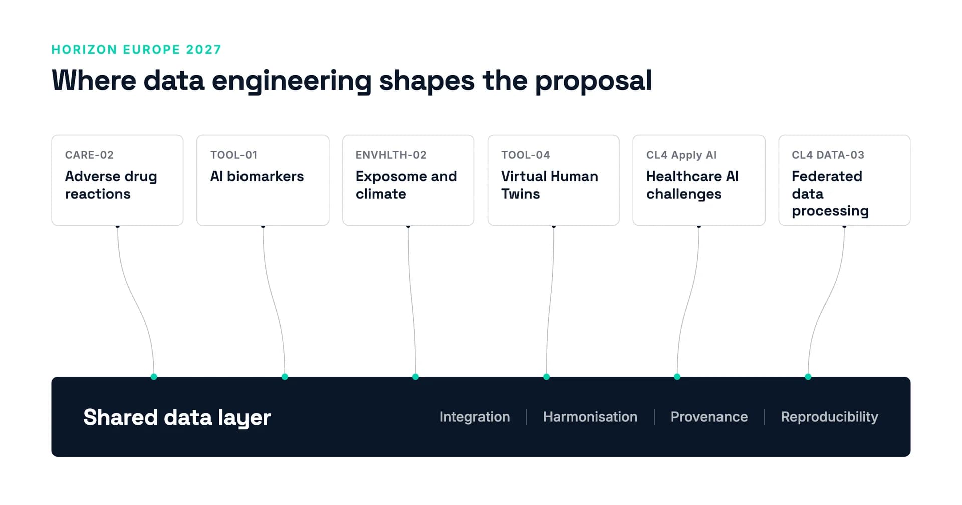 Diagram of six research topic cards linked to a single shared data layer