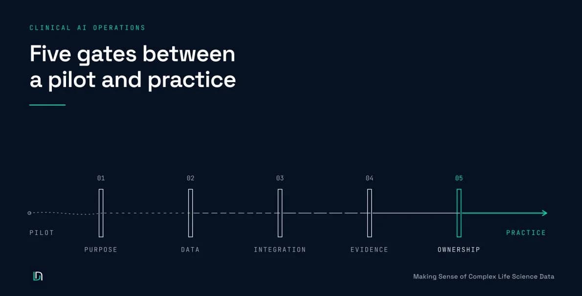 Five gates from AI pilot to clinical practice: purpose, data, integration, evidence and ownership