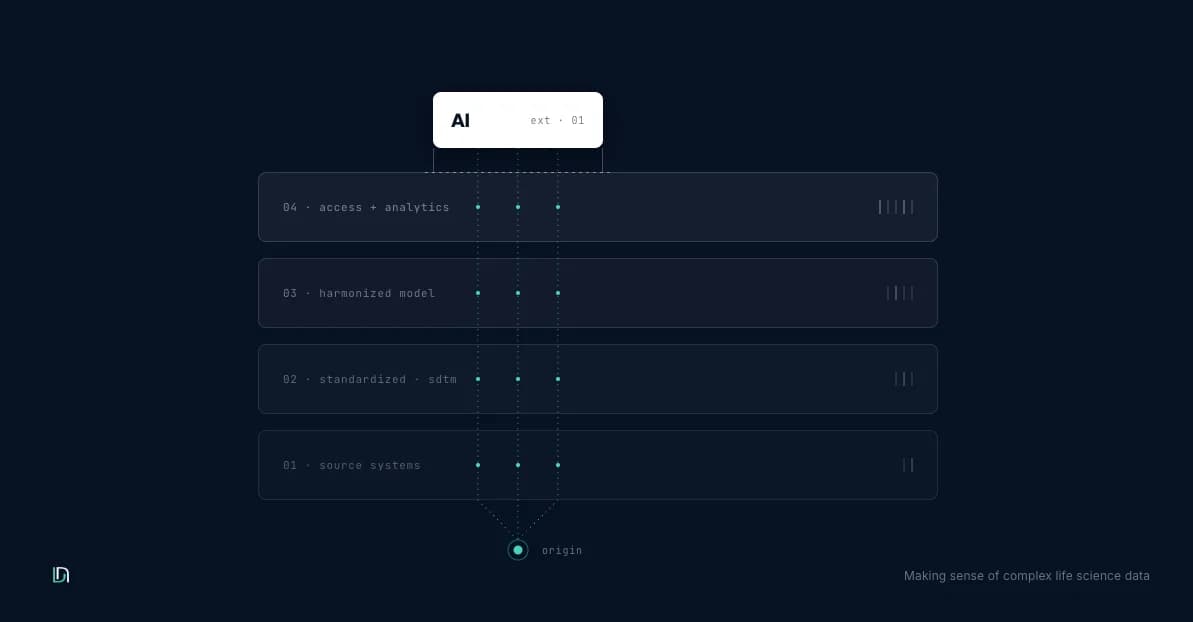 External AI accessing regulated data through source, standardized, harmonized and analytics layers with lineage to origin
