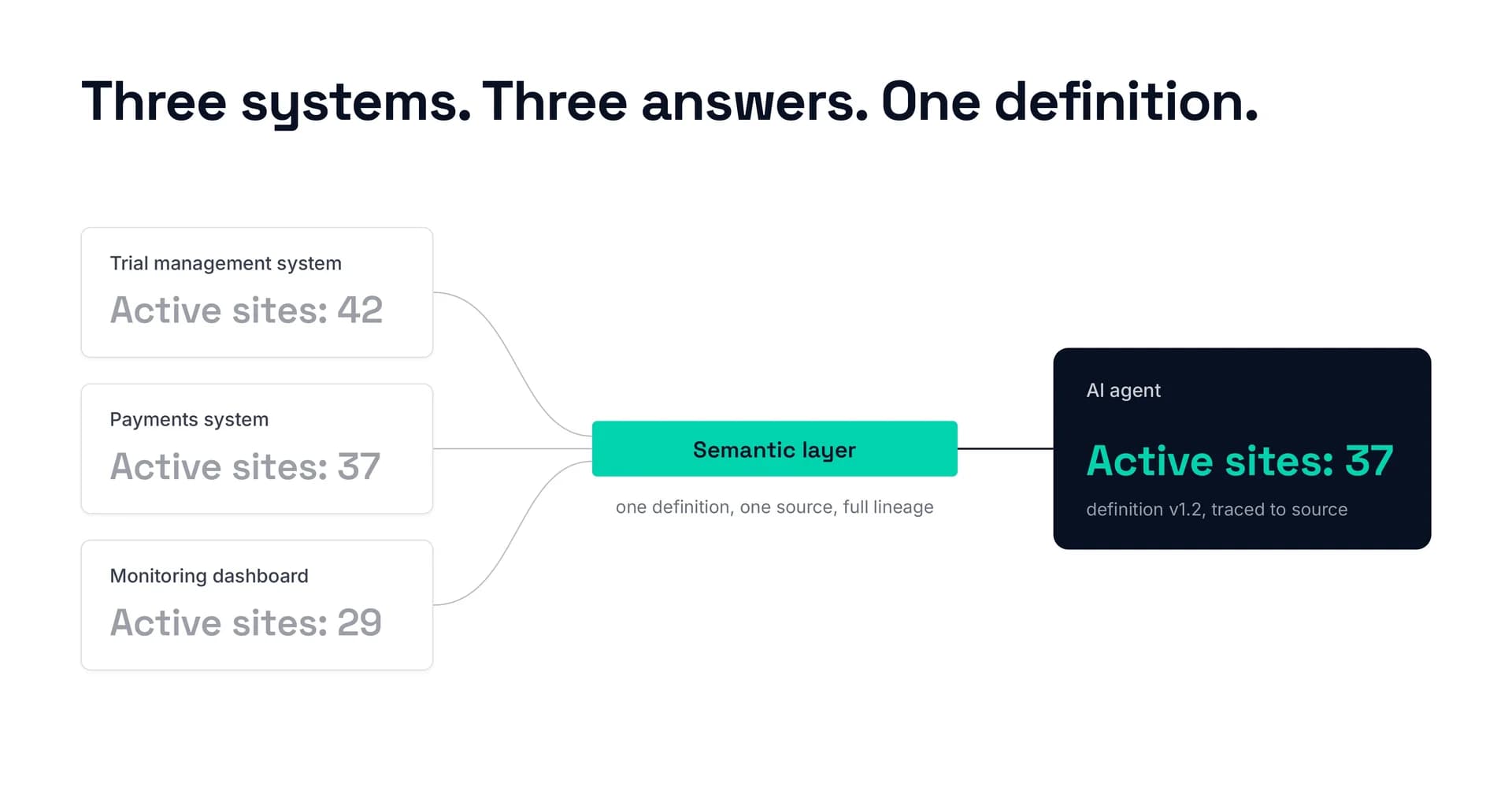 Three source systems report different counts of active study sites; a semantic layer resolves them into one definition that an AI agent uses to give a single traceable answer
