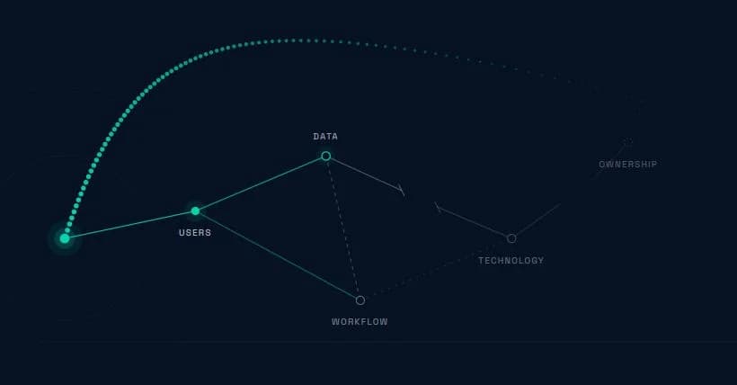 Product trajectory passing through users, data, workflow, technology and ownership before fading